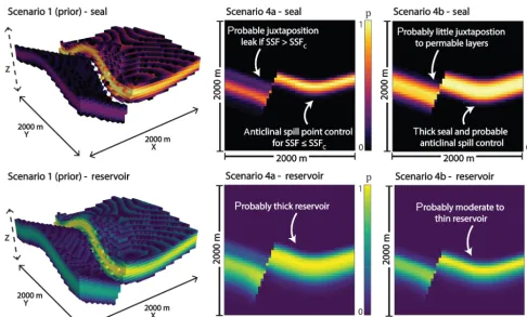 Figure 6. Probability ﬁeld visualizations for seal and reservoir units in Scenarios 1 (prior), 4a, and 4b