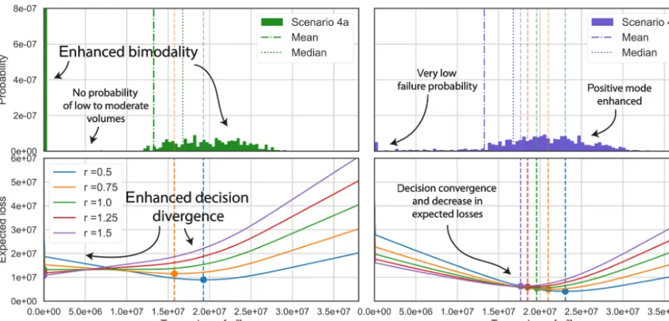 Figure 7. Trap volume distribution and resulting loss function realizations for Scenario 4a and Scenario 4b