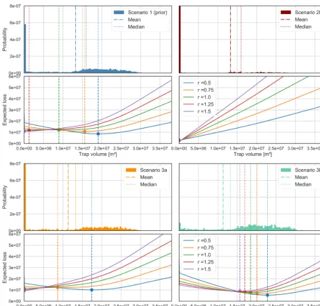 Figure B1. Posterior trap volume distributions and respective loss function realization plots for Scenarios 1 (prior), 2b, 3a, and 3b.