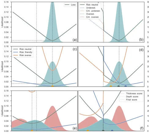 Figure 1. Illustration of different steps and aspects of our loss function customization