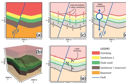 Figure 3. Design of the 3-D structural geological model. A 2-D cross section through the middle of the model (formations, is visualized inon(i.e., boundaries) that are assigned shareduncertaintyto the normal fault (parallel to they = 500 m), perpendicular 