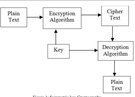 Figure 1: Symmetric key Cryptography 
