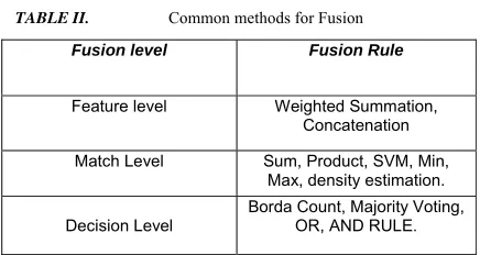 TABLE II.  Common methods for Fusion  
