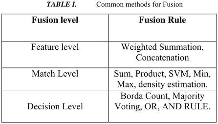 TABLE I. Common methods for Fusion  