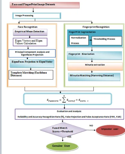 Figure 4. Proposed Work Modal  