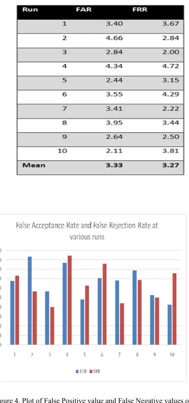 TABLE II. MATCH SCORE OF FALSE POSITIVE VI. 