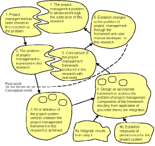 Figure 3.1: This research using SSM ideas 