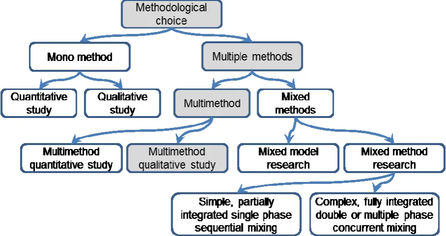 Figure 3.3: Methodological choices, adapted from Saunders et al. (2012, p.165) 