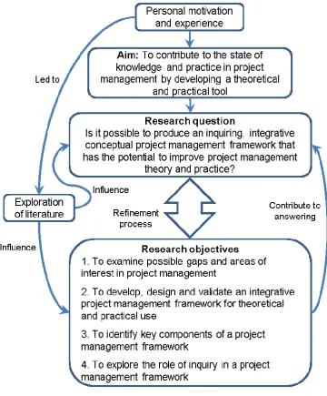 Figure 1.1: The process of determining the research question and objectives 
