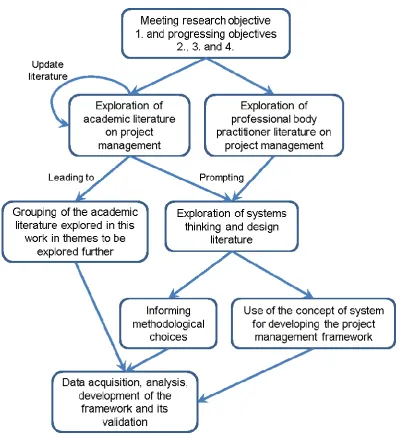Figure 2.1: Literature review process 