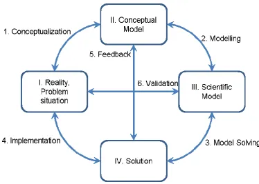 Figure 2.3: An inquiry system for inductive research approach 