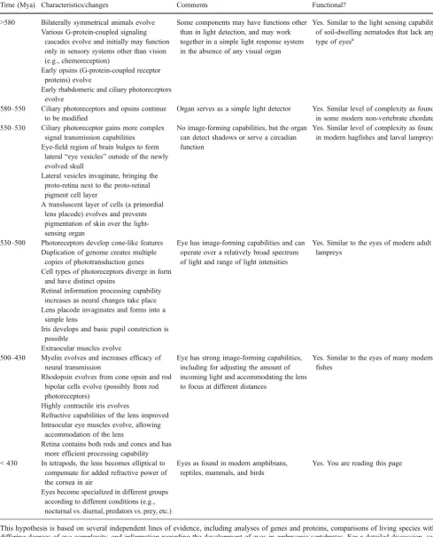 Table 1 Summary of the steps in the evolution of vertebrate eyes as proposed by Lamb et al