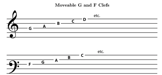 Figure 1.8: It is rare these days to see the G and F clefs in these nonstandard positions.