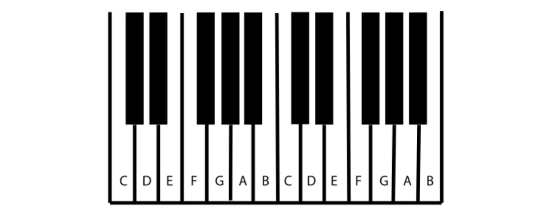 Figure 1.15: The natural notes name the white keys on a keyboard.