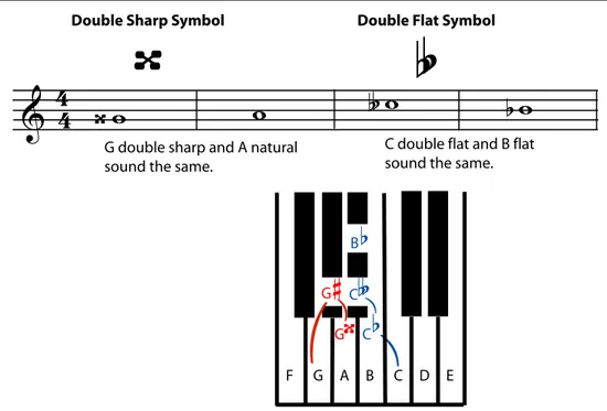 Figure 1.20: Double sharps raise the pitch by two half steps (one whole step). Double ats lower the pitch by two half steps (one whole step).