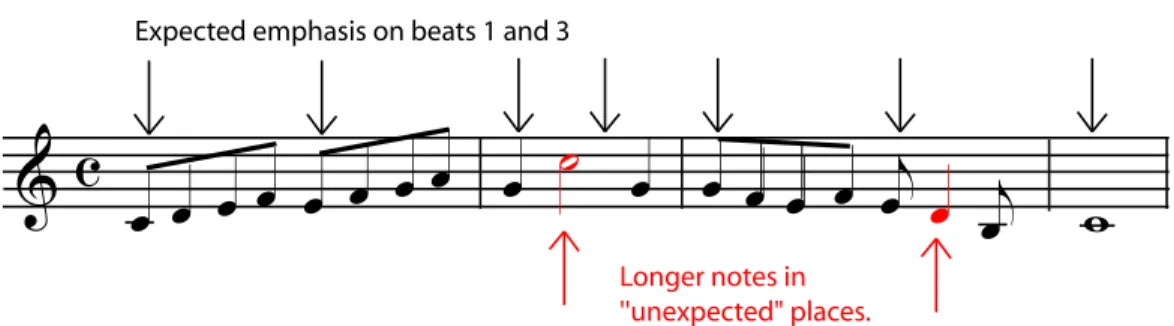 Figure 1.68: A syncopation may involve putting an &#34;important&#34; note on a weak beat, or o the beat altogether.