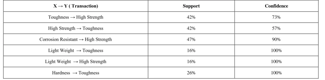Table II.    Support and confidence for each pair of transaction  