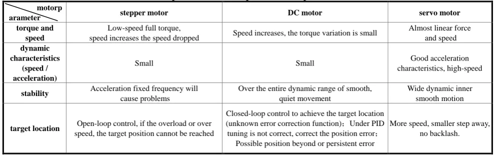 Table 1: Comparison of motor performance parameters 