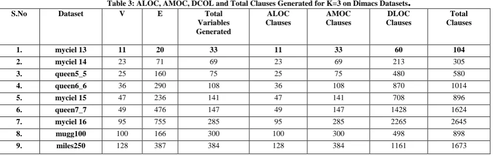 Table 3: ALOC, AMOC, DCOL and Total Clauses Generated for K=3 on Dimacs Datasets. V E Total  ALOC AMOC DLOC 