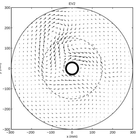 Fig. 12. Second EOF from the EOF analysis of the set of rotatededdy ﬁelds.