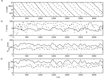 Fig. 4. Typical mean velocity proﬁle. Superimposed is the function 0.8ξ exp (−ξ2).