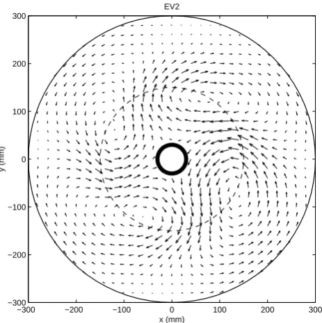 Fig. 6. Singular values for the EOF analysis of the set of full ﬁelddata.