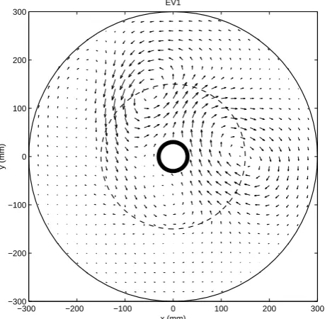 Fig. 11. First EOF from the EOF analysis of the set of rotated eddyﬁelds.