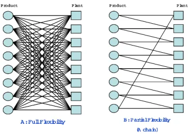 Figure 5: Flexibility Structures Represented via Bipartite Graphs.