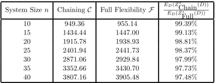 Table 1: Expected Sales and Chaining Efficiency for Increasing System Size
