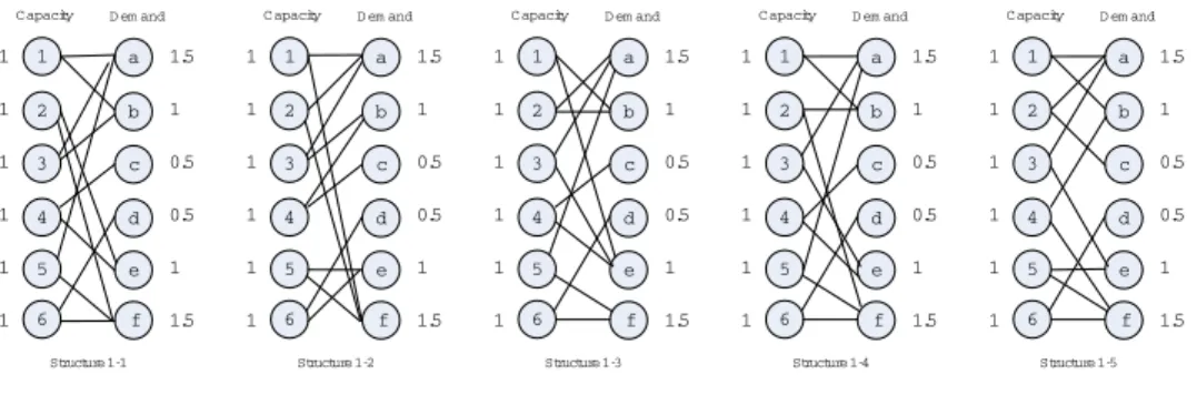Figure 7: SF Group 1: Structures with Demand µ = (1.5, 1, 0.5, 0.5, 1, 1.5)