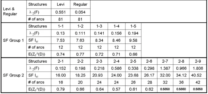 Table 2: Comparisons among Flexibility indices