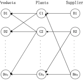 Figure 9: A Supply Chain Flexibility Structure.