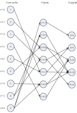 Figure 10: A Supply Chain Network with N =12, obtained from the sampling approach.