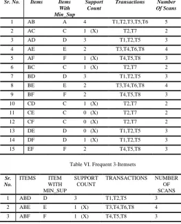Table V. Frequent 2-Itemsets   