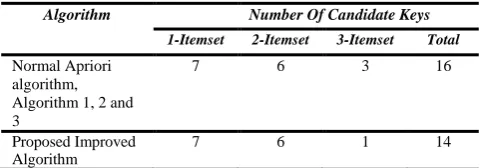 Table XXV. Comparison among the Number of Candidate Keys Generated  