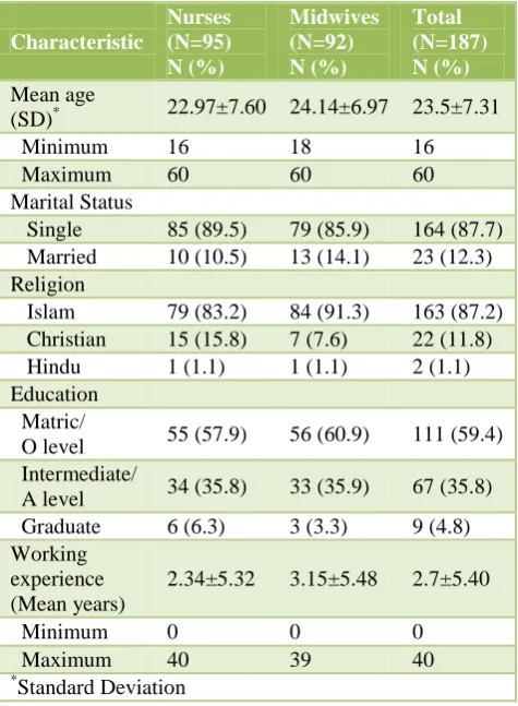 Table 1: Demographic characteristics of study participants (N=187). 