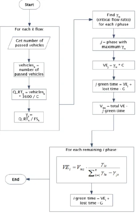 Figure 1.  Flow chart to determine green time-Base Paper  