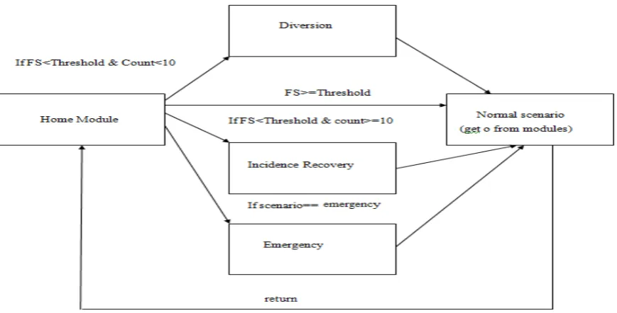 Figure 2.  Block Diagram for Proposed System   