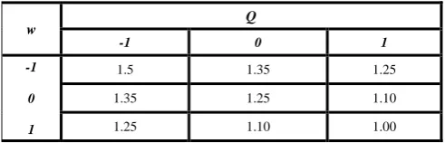 Table 1. Road factor 