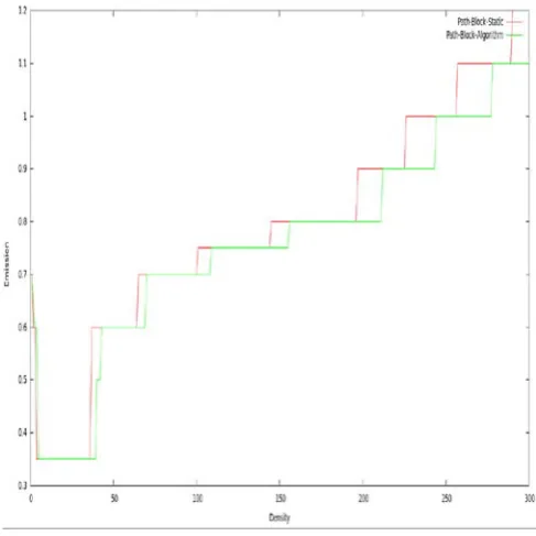 Figure 6.  Emission vs. Density - Normal Scenario   