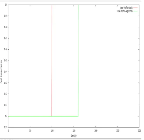 Figure 10.  Emission vs. Density – Low Traffic Scenario   