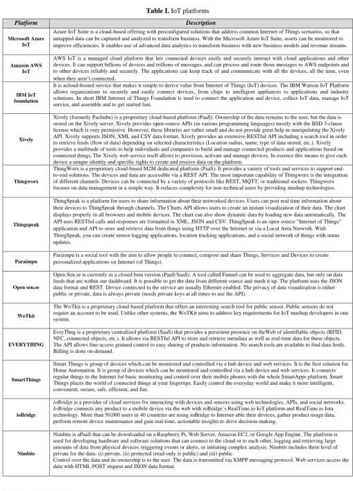 Table I.  IoT platforms 