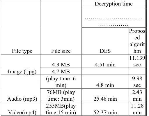 Figure 2: (a) Plain image), (b) Encrypted image by Blowfish algorithm, (c) Encrypted image by Proposed algorithm Table 2: Comparison of decryption time of proposed algorithm with DES algorithm  