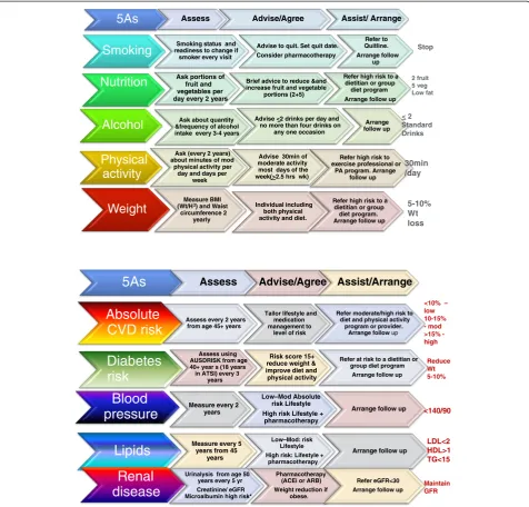 Figure 2 Reference guide: summary of guideline recommendations across the 5As.