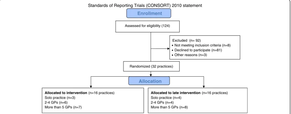 Figure 3 The intervention.