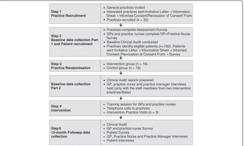 Figure 5 Step by step description of the PEP study.