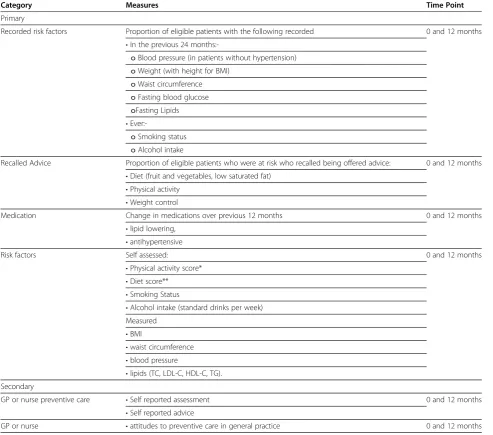 Table 1 Outcome Variables