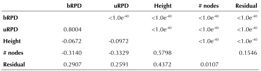 Table 2. Correlations between the balanced (bRPD) and the unbalanced (uRPD) variant of the score for each leaf (“ Height”)