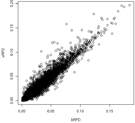 Figure 2. Scatterplot showing the relationship between the two examined variants of the phylogenetic scoring, bRPD (x-axis) and uRPD (y-axis)