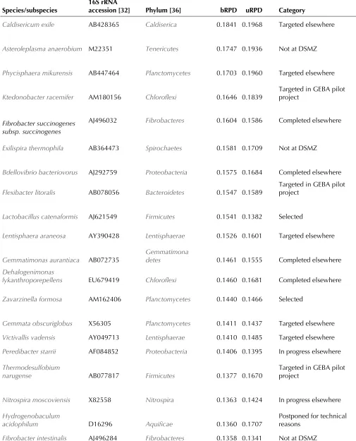 Table 3. Selection results for the 20 LTP strains with the highest bRPD scores. 
